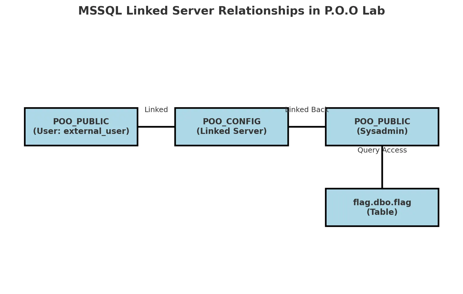MSSQL Linked Server Relationships